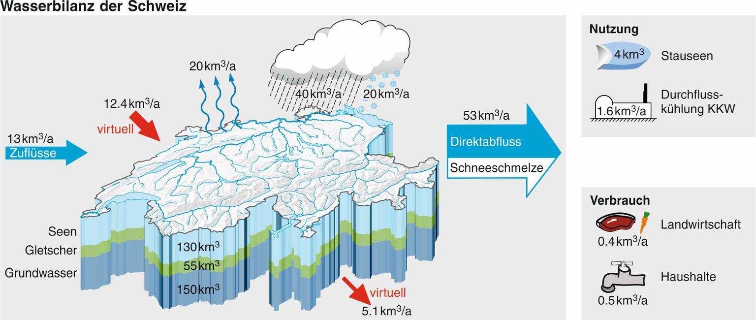 Wasserbilanz der Schweiz. Abgebildet sind die Speicher, die Inputs (Niederschlag, Zuflüsse aus dem Ausland, virtuelles Wasser aus dem Import) und Outputs (Verdunstung, Abflüsse ins Ausland, virtuelles Wasser aus dem Export). Zudem sind wichtige Bereiche der Wassernutzung und des Wasserverbrauchs dargestellt. 10 km3 entsprechen einer Wasser- schicht von ca. 25 cm verteilt über die ganze Schweiz.