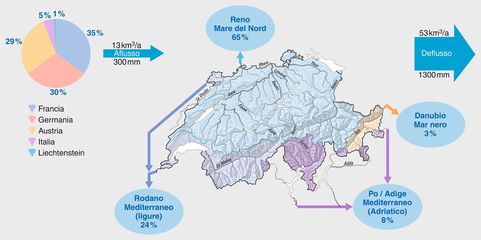Il bilancio idrico della Svizzera. Sono illustrati i volumi (in km3) delle riserve, delle entrate (precipitazioni, affluenti dall’estero, acqua virtuale dei prodotti importati) e delle uscite (evaporazione, deflusso verso l’estero, acqua virtuale dei prodotti esportati). In aggiunta vengono menzionati i principali utilizzatori e consumatori d’acqua. 10 km3 equivalgono a 25 cm d’acqua ripartiti su tutta la superficie della Svizzera.