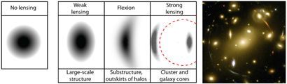 Illustration, die den Effekt der Gravitationslinse zeigt. Eine schwache Gravitationslinse (zweites Bild von links) erzeugt nur einen leichten Effekt auf das Bild des ursprünglichen Objekts (erstes Bild links). Eine starke Gravitationslinse verzerrt das Bild des Objekts sehr deutlich. Das Foto rechts zeigt den Galaxienhaufen Abell 2218. Er verzerrt manche Galaxien sehr stark und zieht sie in die Länge und Galaxien, die weiter im Hintergrund sind, viel weniger.
