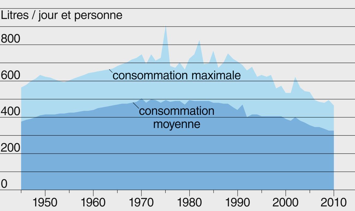 Evolution de la consommation d’eau potable journalière moyenne (qm) et maximale (qmax) par habitant de 1945 à 2011. Les consommateurs sont les ménages, l’industrie, l’agriculture et le secteur public. Les pertes (env. 15 %) sont aussi prises en compte. Le pic de consommation en 1976 s’explique par une forte sécheresse au début de l’été qui a fait passer la consommation journalière maximale à 900 litres d’eau par personne (statistiques SSIGE, www.trinkwasser.ch).