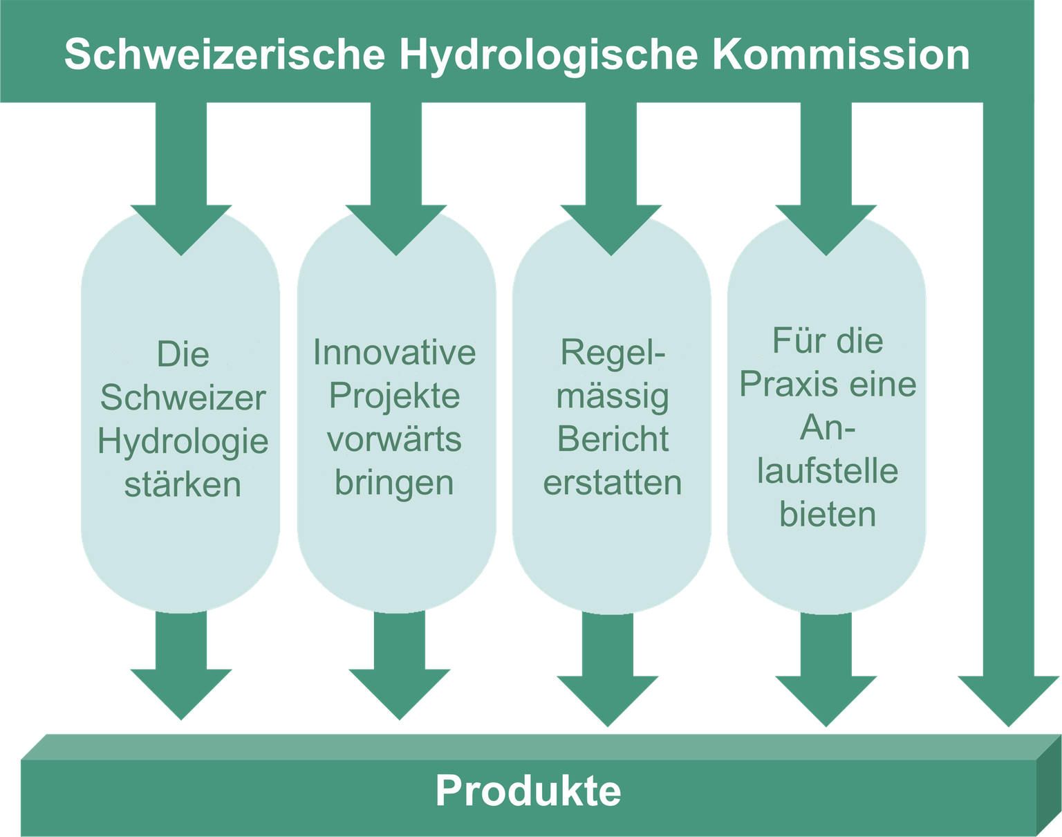 Das Vier-Pfeiler-Modell zur Umsetzung der Ziele und Aufgaben der Hydrologischen Kommission