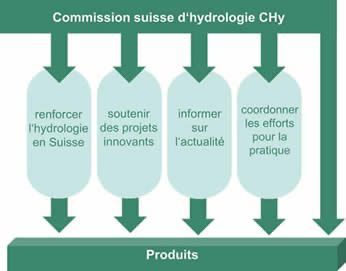 Les 4 piliers de la commission suisse d'hydrologie CH