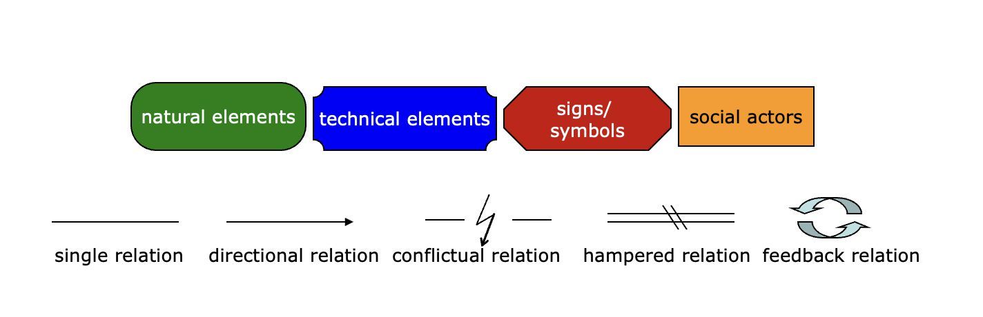 Figure 1: Types of elements and relations of Constellation Analysis