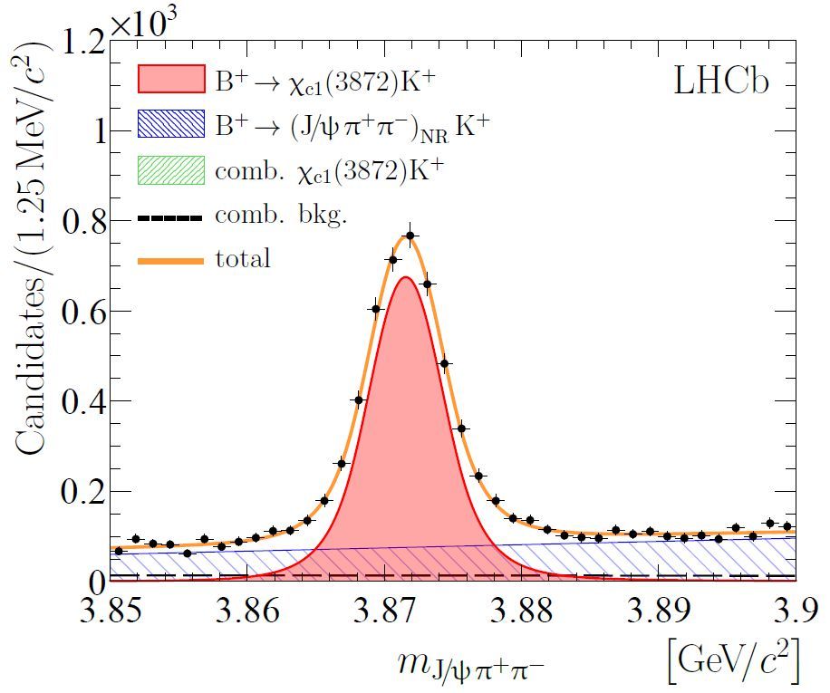 LHCb results on X(3872), the accumulation of events around an invariant mass of 3872 MeV in the second data set.