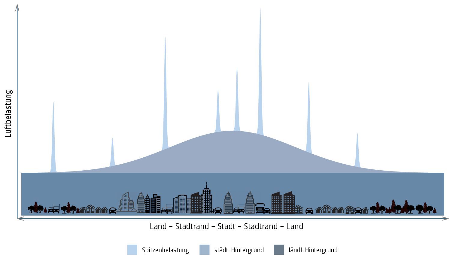 Figure 1 : La pollution de l'air dans les villes est la somme de contributions régionales et locales. Les polluants des environs entrent également dans la ville par le vent et vice versa. (ProClim Flash 73)