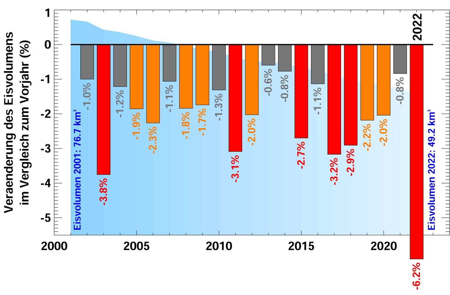 Veränderungen des Eisvolumens in % 2001 - 2022