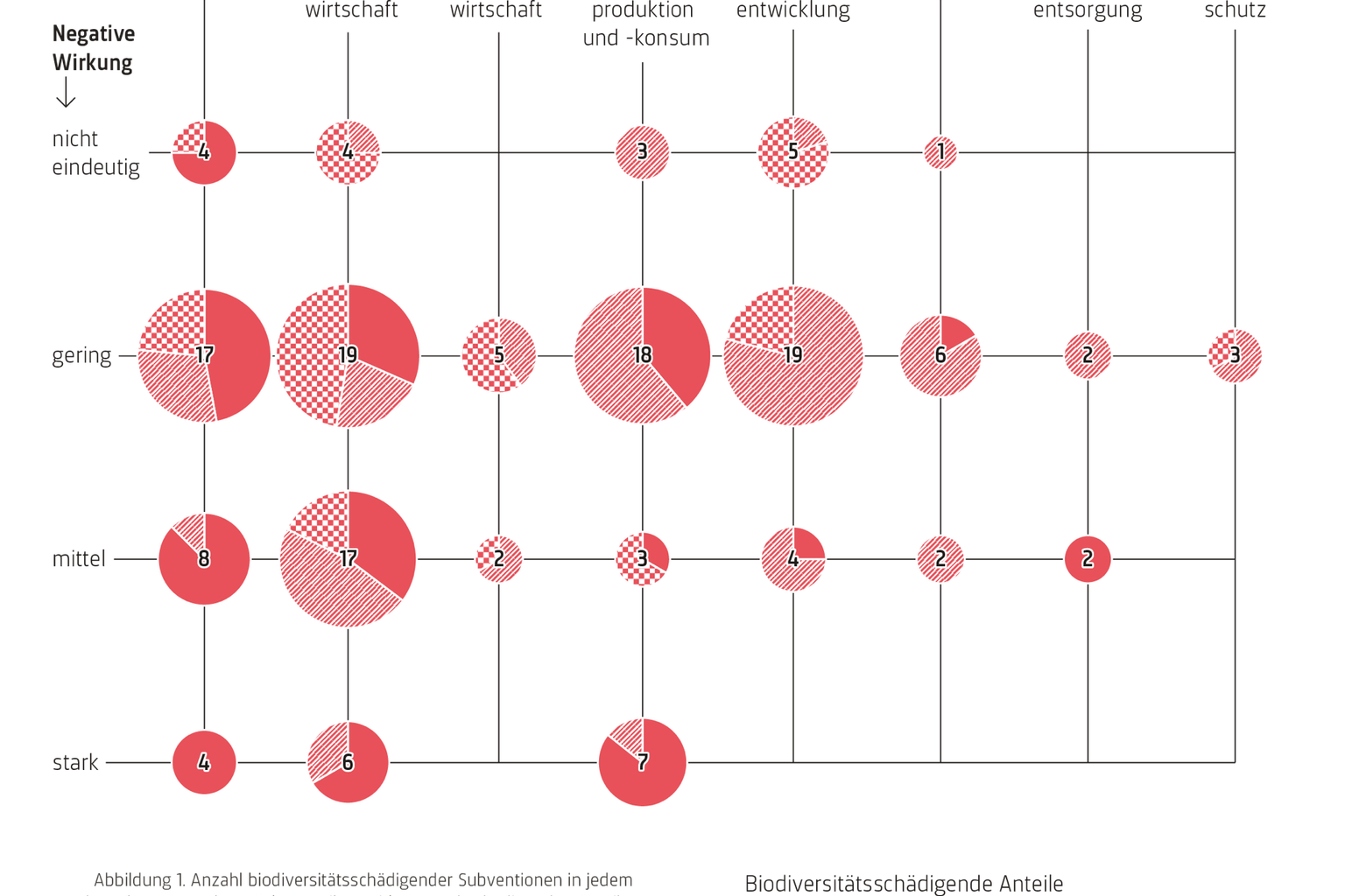 Anzahl biodiversitätsschädigender Subventionen in jedem der acht untersuchten Sektoren, ihre Wirkung und schädigenden Anteile. (Zahl im Kreis benennt Anzahl Subventionen)