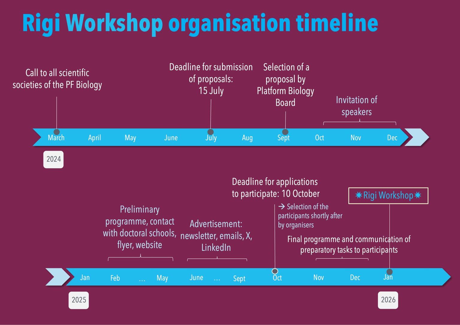 Rigi Workshop organisation timeline