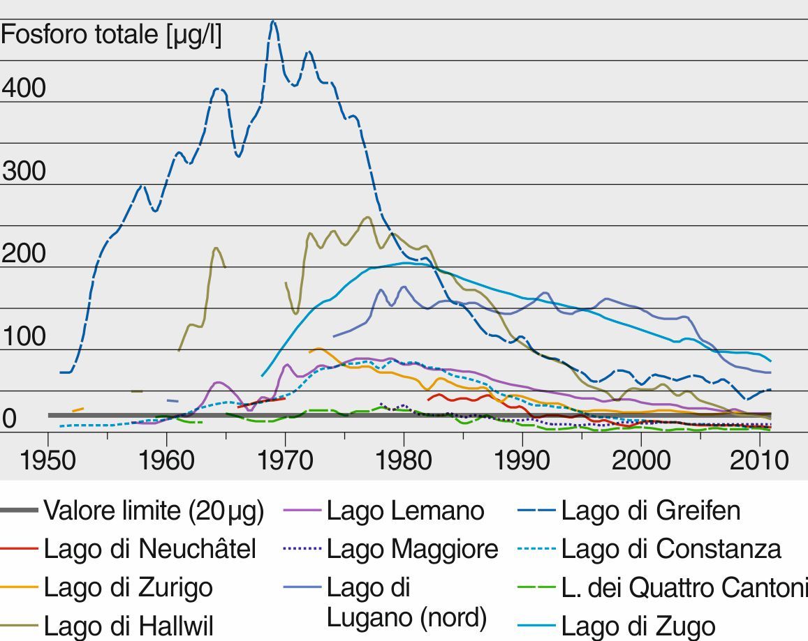 Evoluzione delle concentrazioni totali di fosforo nei maggiori laghi svizzeri. In presenza di valori inferiori ai 20 microgrammi di fosforo per litro le disposizioni di legge sono rispettate.