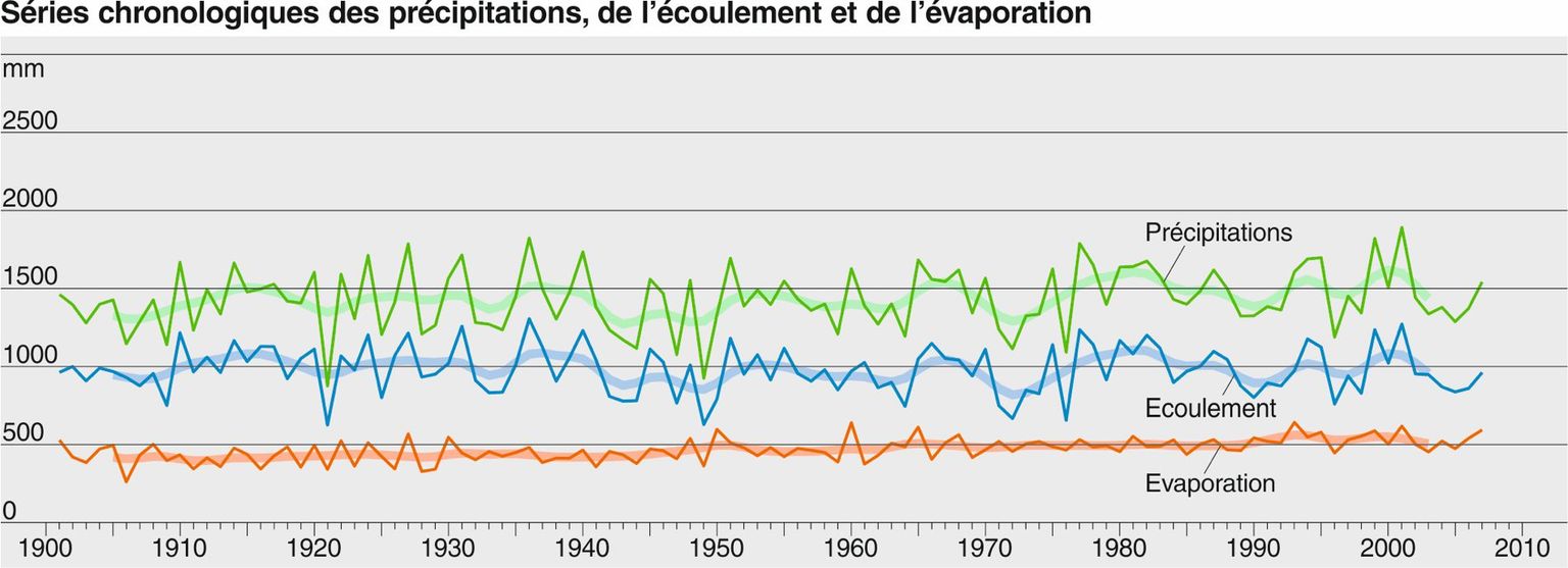 Le bilan hydrologique de la Suisse depuis 1901. Aussi bien les précipitations que l’évaporation ont légèrement augmenté, pendant que les débits – en dehors de la variabilité d’une année à l’autre – sont restés constants.