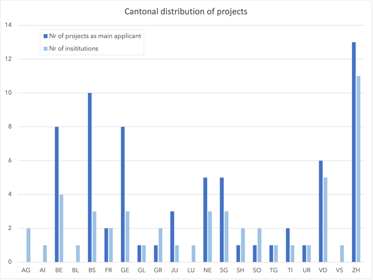 Cantonal distribution of projects Call 1&2