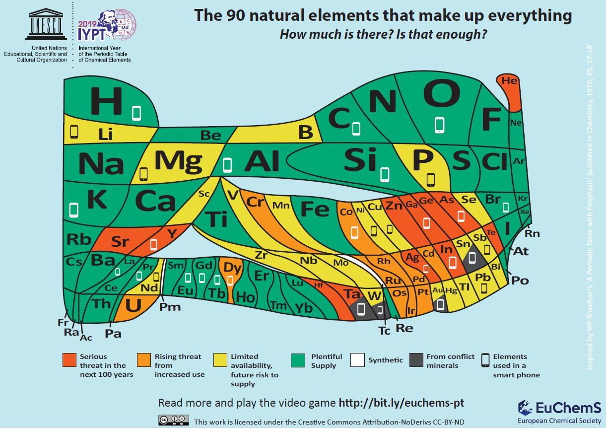 Periodic Table of the 90 natural chemical elements showing their relative abundance on Earth