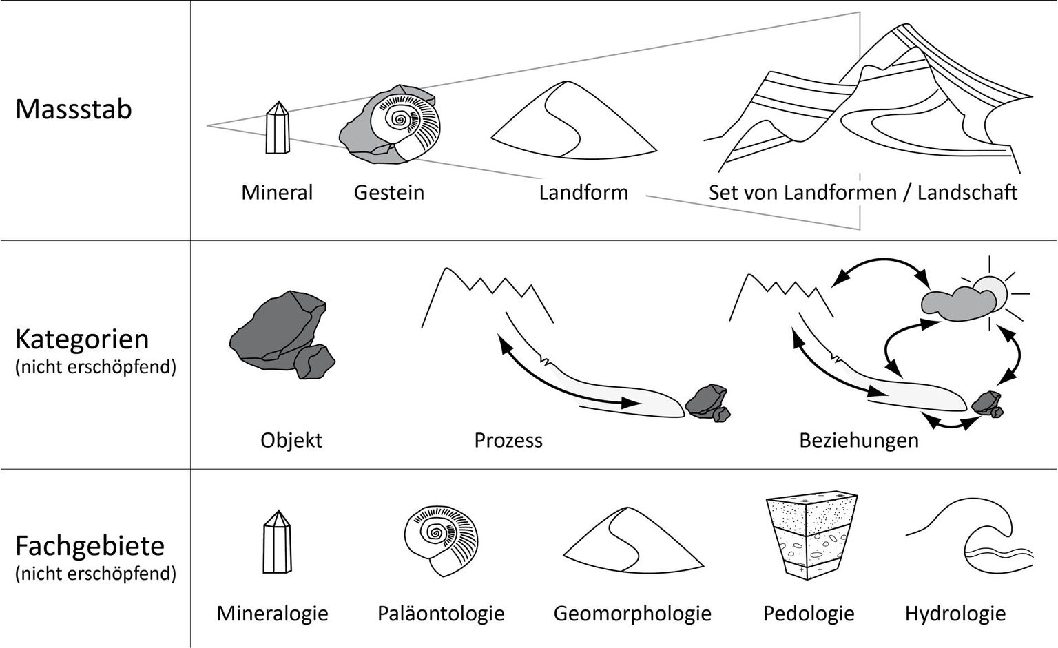 Diagramm Geodiversitaet