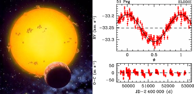 Vision d'artiste de la planète 51 Peg b, et la courbe de vitesses radiales qui a permis de la détecter.