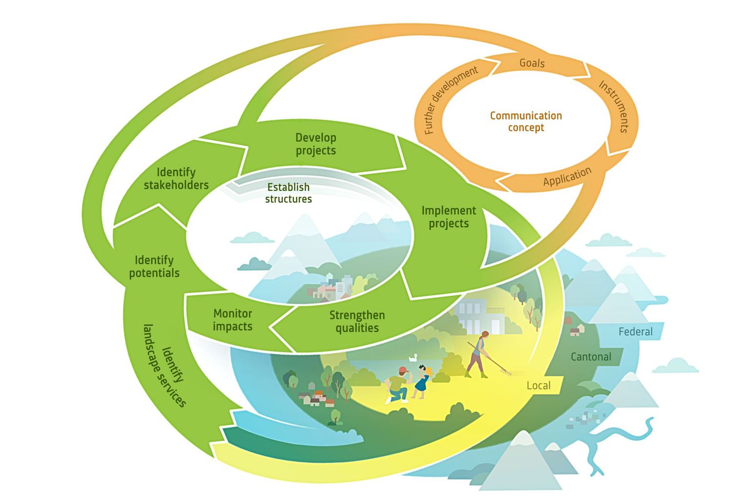 Cyclical model ‘Landscape services strengthen landscape quality’. The illustrations shown in this fact sheet are all under a CC-BY-SA license 4.0.