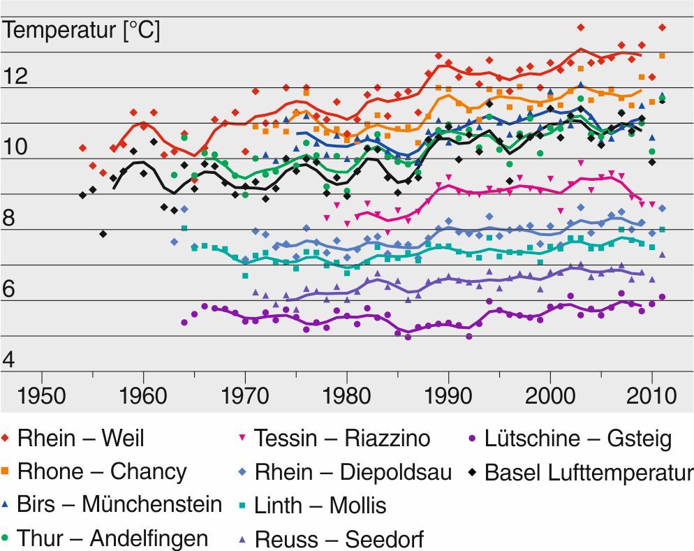 Wassertemperaturverlauf der letzten Dekaden für neun ausgewählte Stationen und Basel (Lufttemperatur). Für Stationen mit kalten mittleren Wassertemperaturen (z.B. Lütschine-Gsteig) ist der Temperatursprung zwischen 1987 und 1988 weniger deutlich als z.B. im Ticino. Zudem fällt die geringere Schwankung der Lütschine-Wassertemperatur innerhalb eines Jahres auf (interannuelle Variabilität). Beides veranschaulicht den ausgleichenden Effekt der Gletscher.