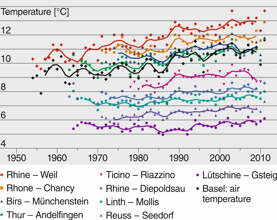Water temperatures over the last decades for nine selected stations and Basel (air temperature). For stations with cold mean water temperatures (e.g., Lütschinen-Gsteig), the temperature jump in 1987-1988 is less evident than in the Ticino, for example. In addition, there is less variation from one year to another in mountain water temperatures. Both illustrate the balancing effect of glaciers.