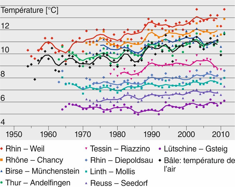 L’évolution de la température des eaux sur ces dernières décennies pour neuf stations et de la température de l’air à Bâle. Pour les stations où la température moyenne des eaux est basse (Lütschine près de Gsteig, p. ex.) le fort accroissement constaté entre 1987 et 1988 pour d’autres stations (p.ex. Tessin) y est moins marqué. On notera également la plus faible variabilité interannuelle des températures mesurées par ces stations. Les deux s’expliquent par l’effet stabilisateur exercé par les glaciers sur la température des eaux.